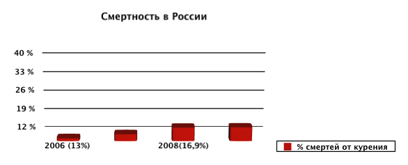 Смертность в России: Смертей от курения Смертность в России: Смертей от курения